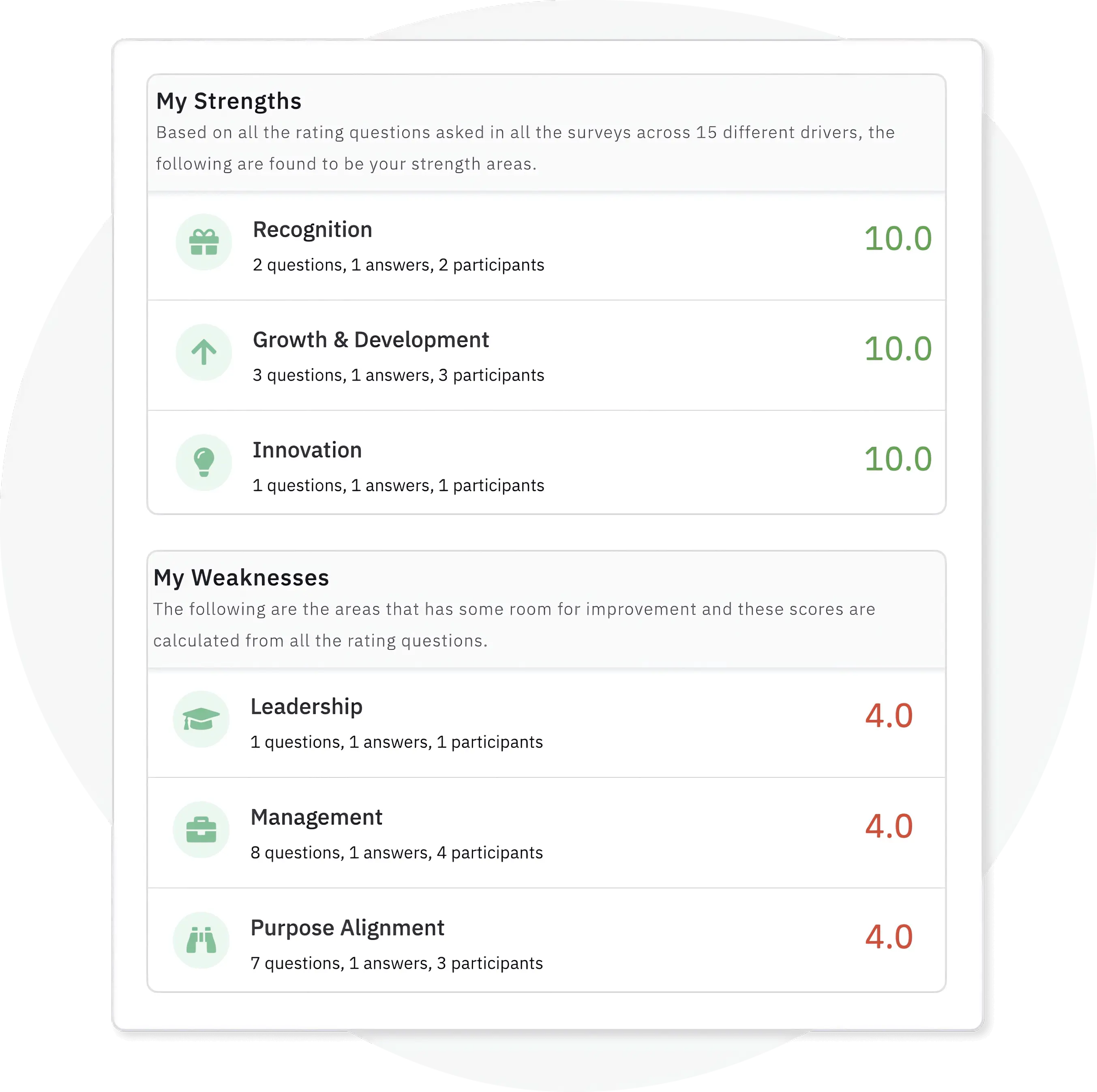 Understand the strengths and weaknesses of your managers and solve it to retain top talent using our pulse survey tool