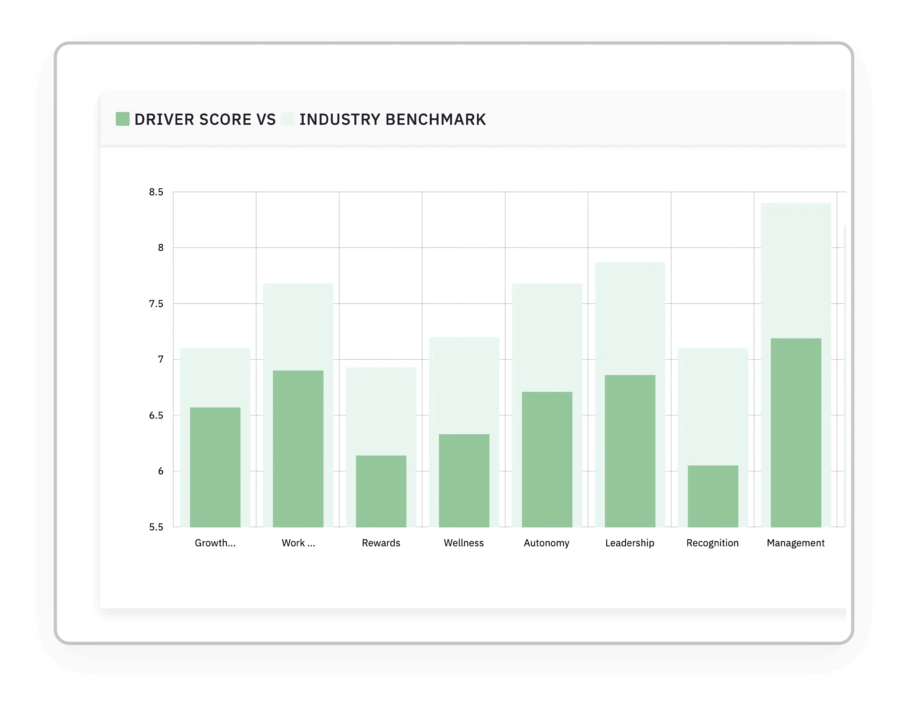 Engagement driver based score analysis to measure employee engagement