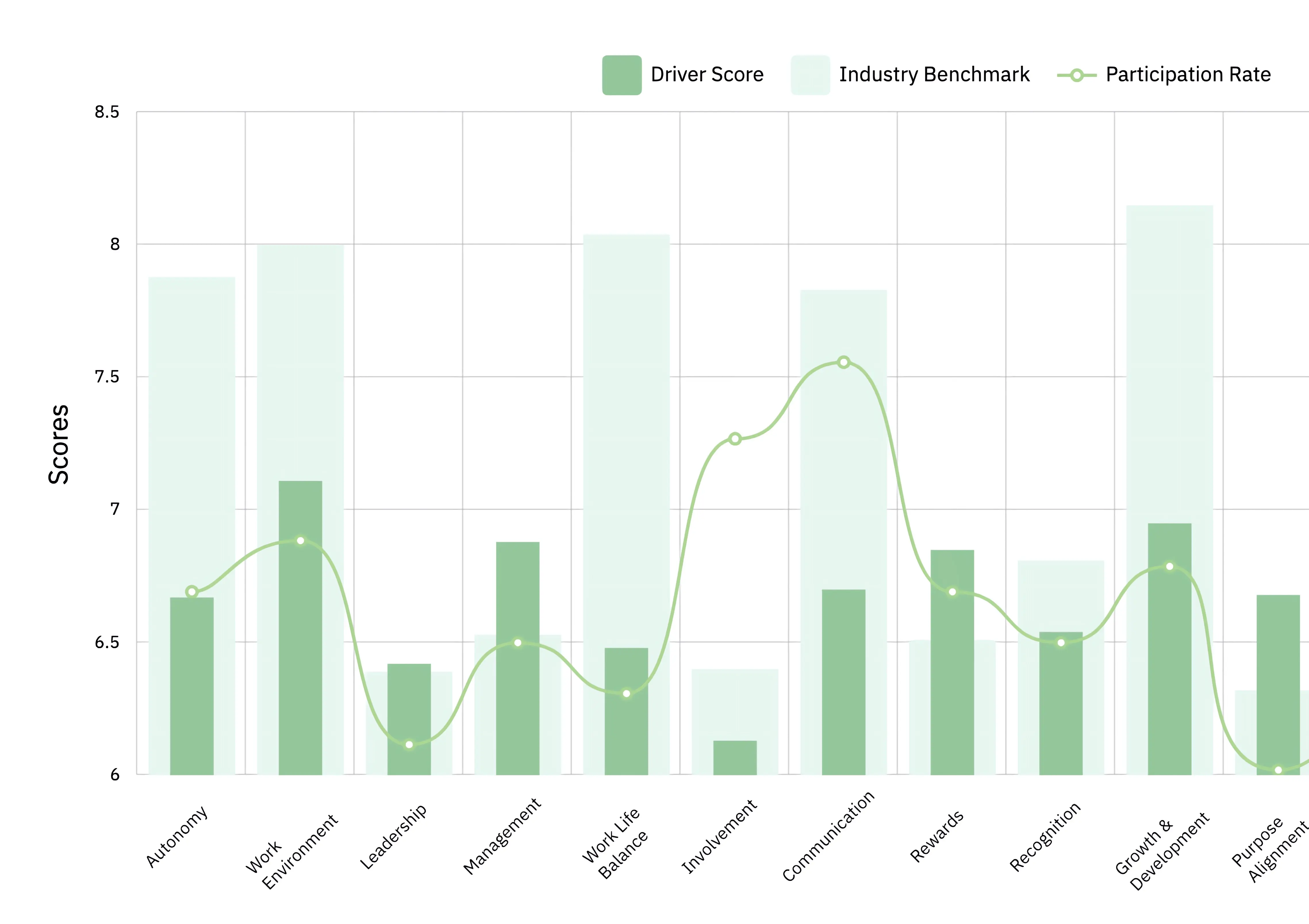 Pulse survey tool driver score analysis