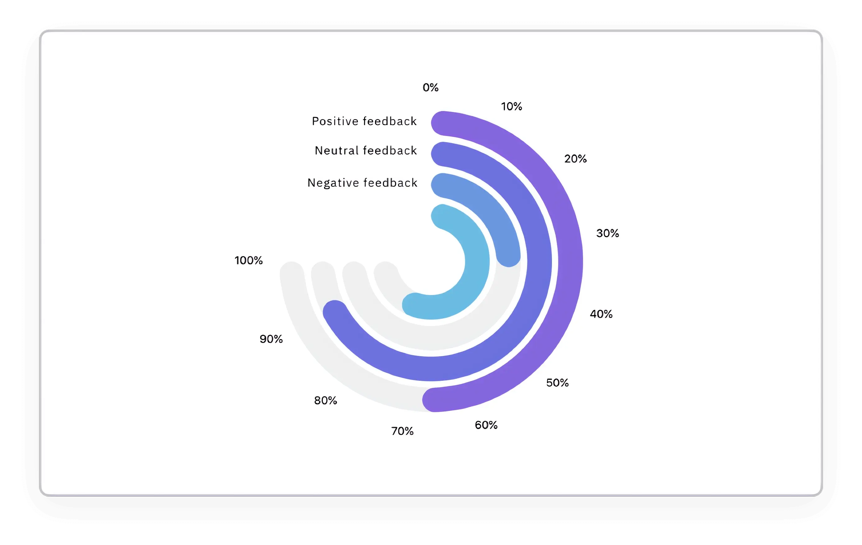 Pulse survey tool's feedback sentiment analysis module