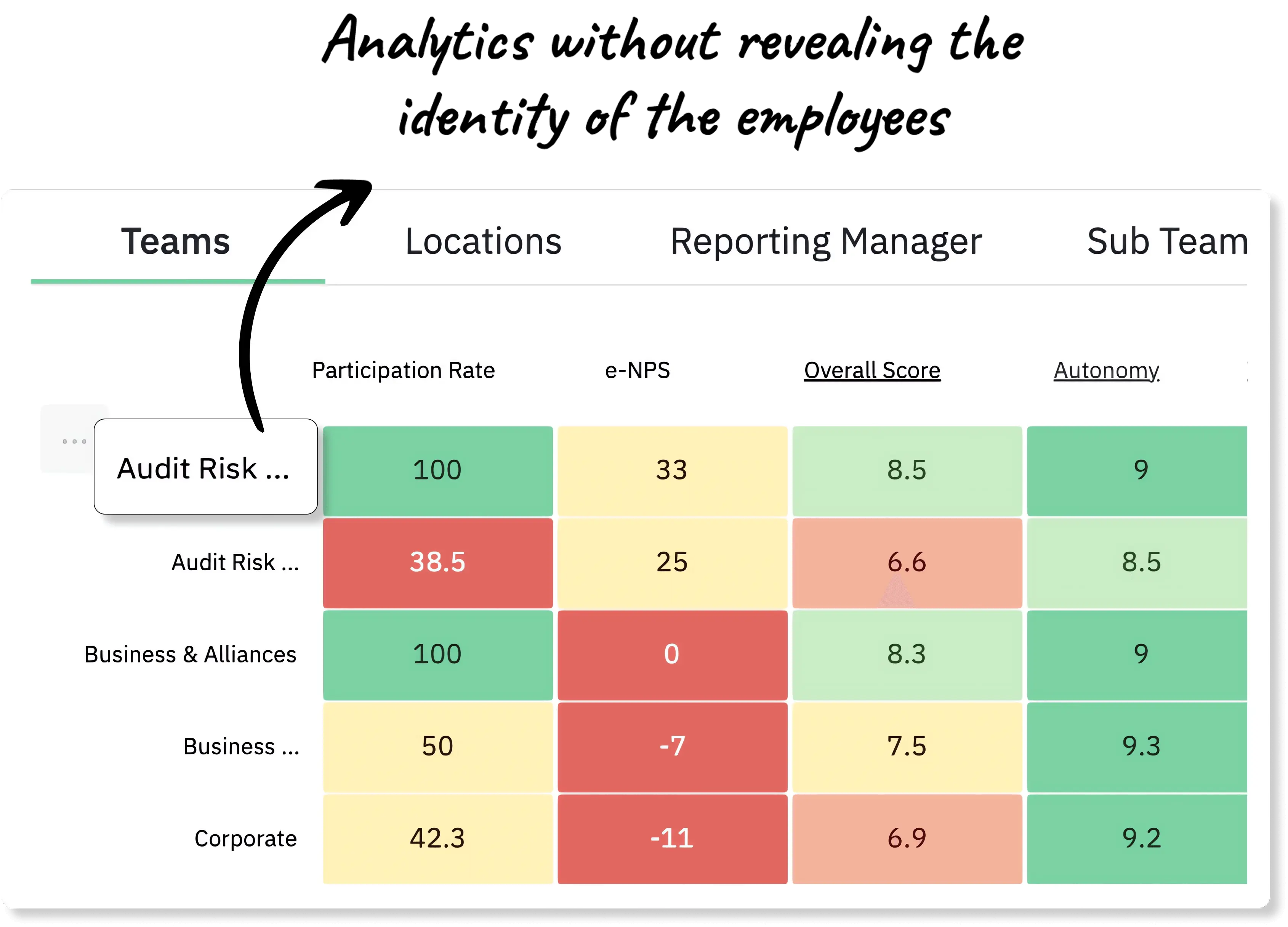 A Employees can be sure that the survey actions are bias free using anonymous survey reporting