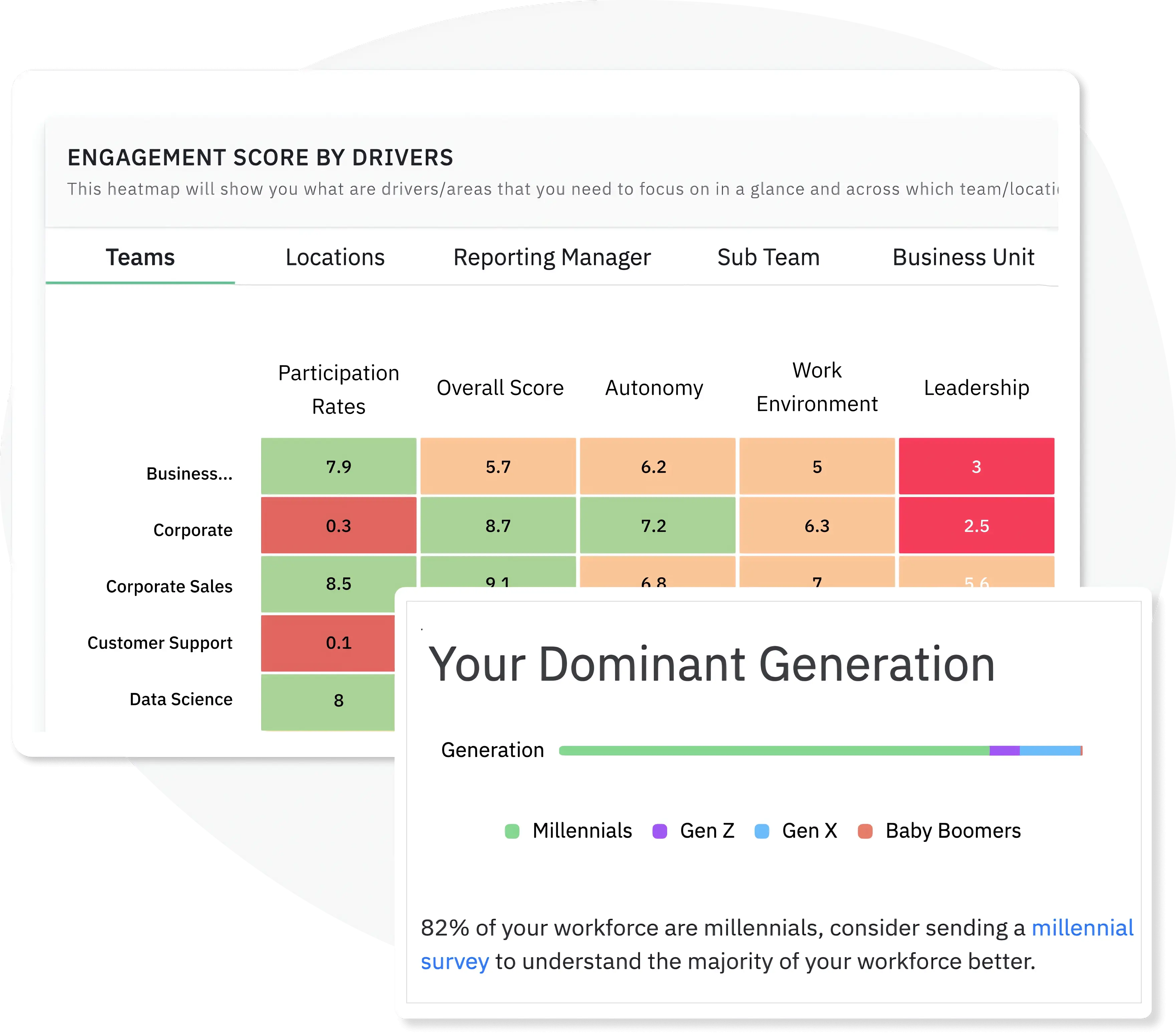 Pulse survey engagement reports across drivers you can measure to zero-in on your engagement strategy