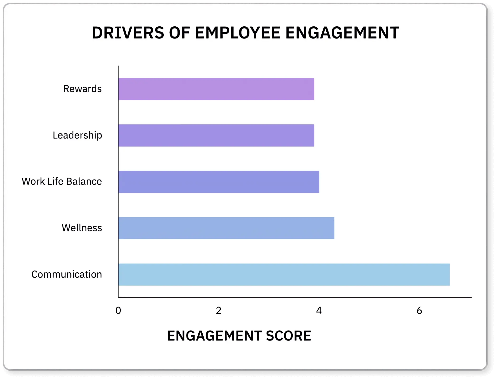Seamlessly track and measure key drivers of employee engagement in your organization