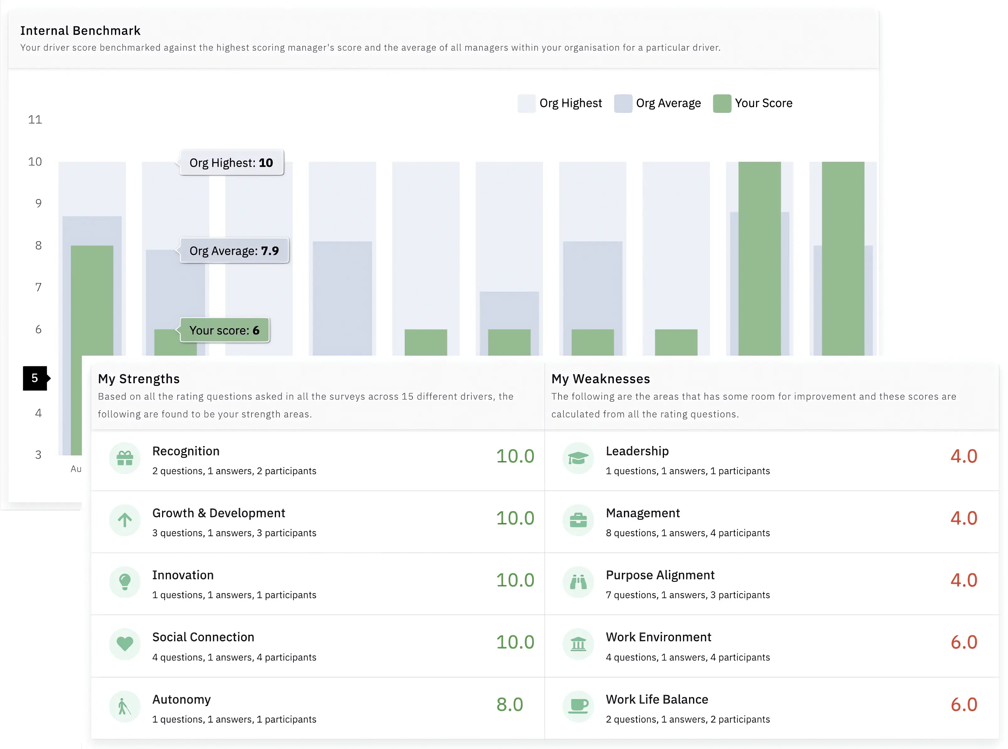 Actionable engagement insights from our team engagement software