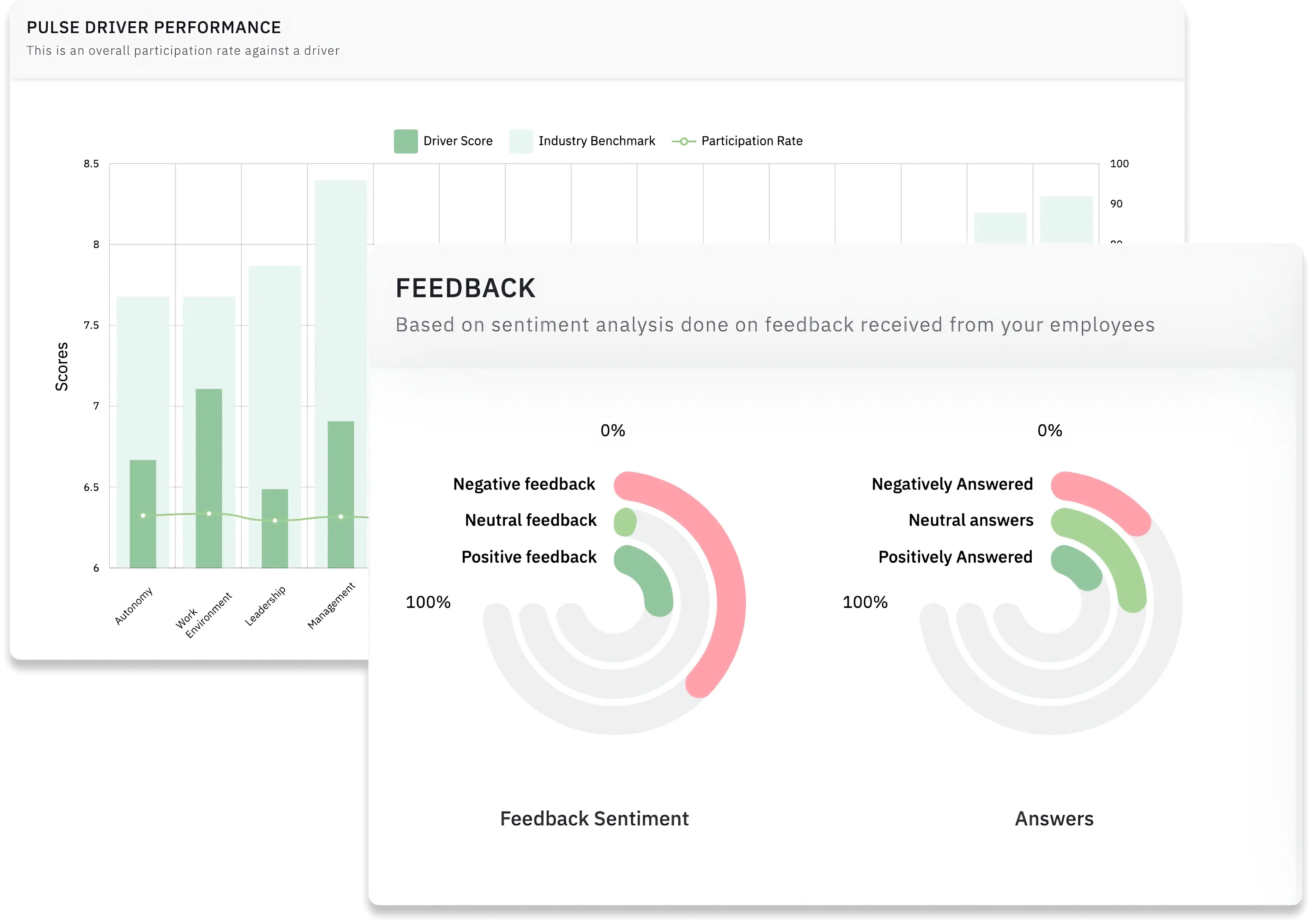 Manager centric team engagement software dashboards