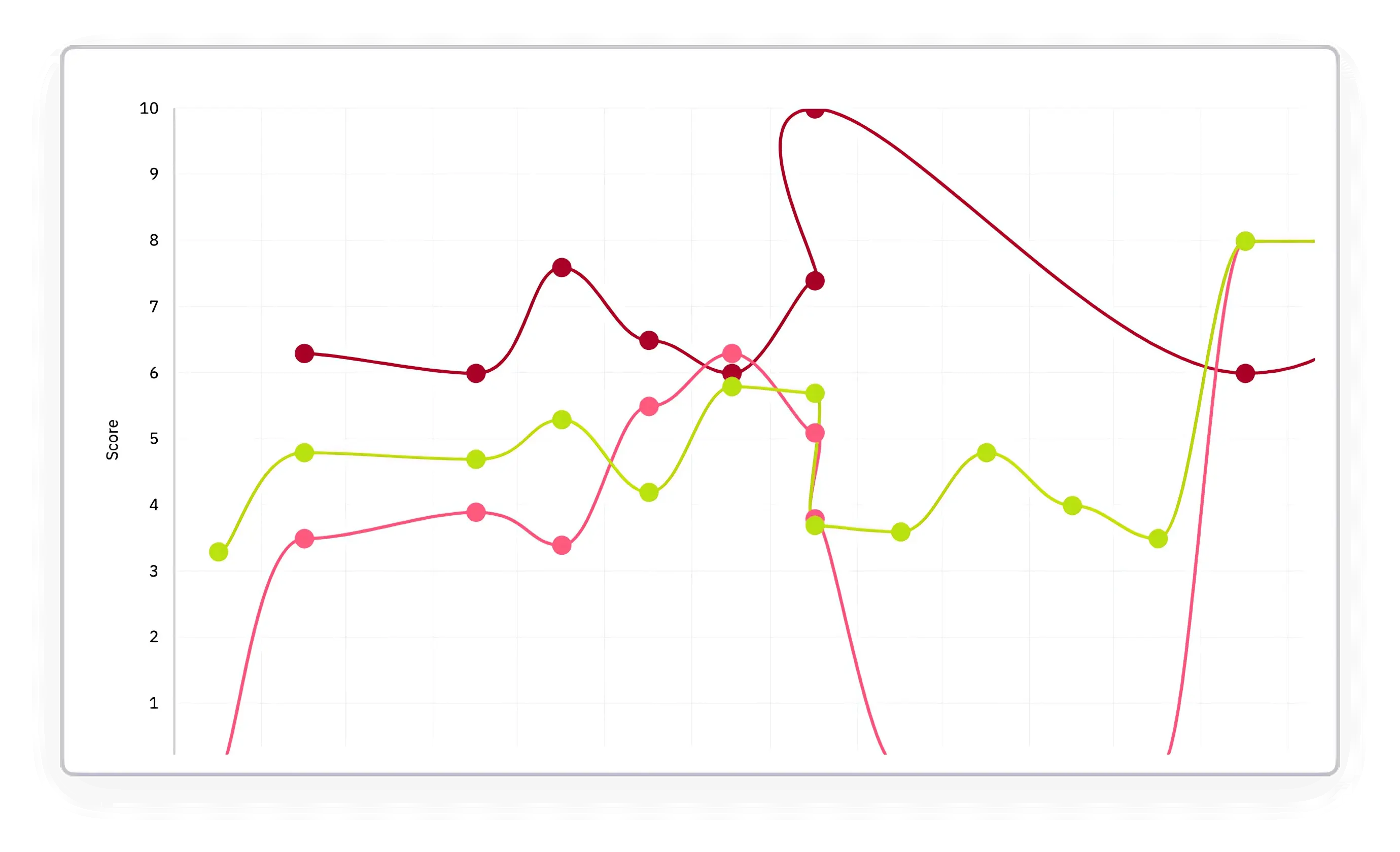 Engagement driver score analysis on team engagement software